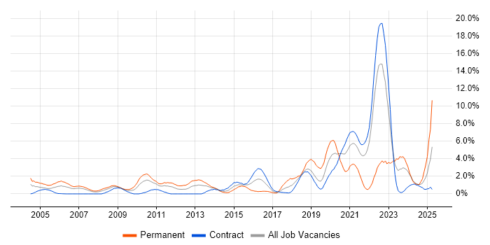 Job vacancy trend for Software Engineer in Shropshire Job vacancy trend for Software Engineer in Shropshire