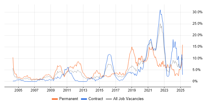 Job vacancy trend for Software Engineering in Shropshire Job vacancy trend for Software Engineering in Shropshire