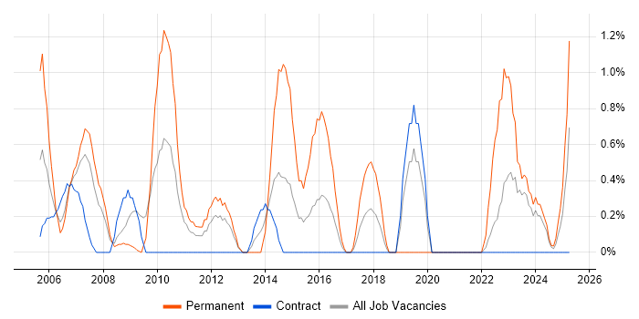 Job vacancy trend for Software Manager in Shropshire Job vacancy trend for Software Manager in Shropshire