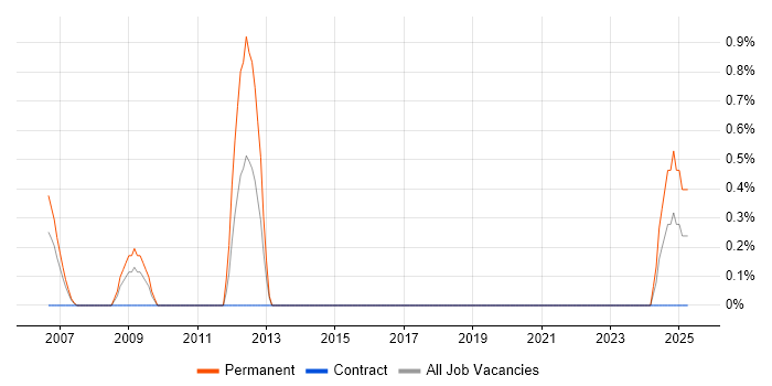 Job vacancy trend for Software Quality Assurance in Shropshire Job vacancy trend for Software Quality Assurance in Shropshire