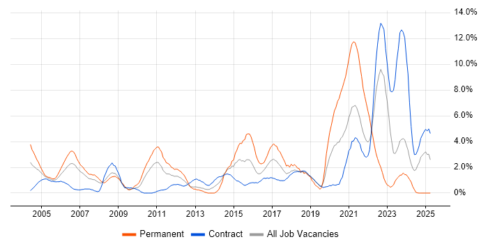 Job vacancy trend for Software Testing in Shropshire Job vacancy trend for Software Testing in Shropshire