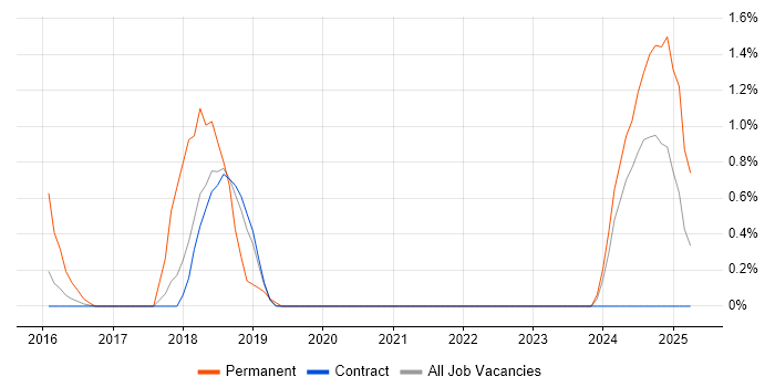 Job vacancy trend for SOLID in Shropshire
