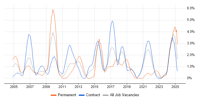 Job vacancy trend for Solutions Architect in Shropshire Job vacancy trend for Solutions Architect in Shropshire