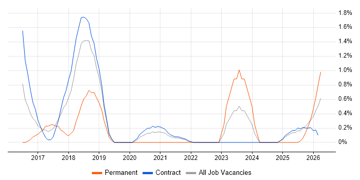 SonarQube job vacancy trend in Shropshire