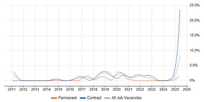 Job vacancy trend for Splunk in Shropshire Job vacancy trend for Splunk in Shropshire