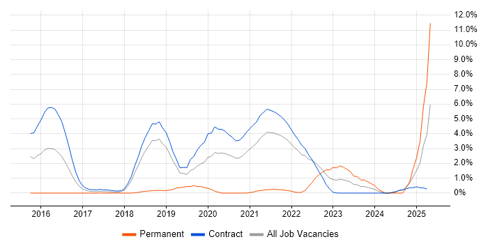 Job vacancy trend for Spring Boot in Shropshire Job vacancy trend for Spring Boot in Shropshire