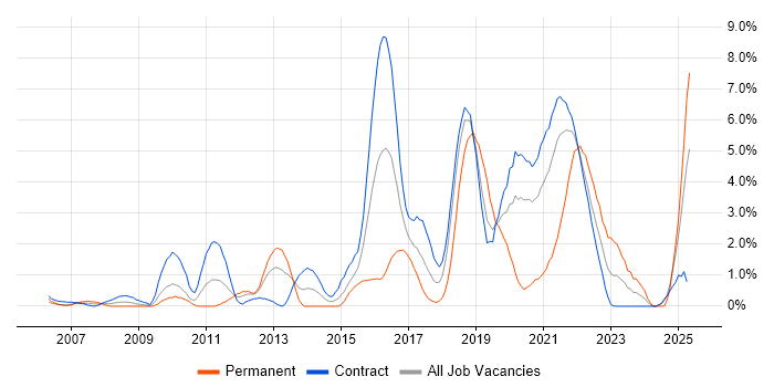 Job vacancy trend for Spring in Shropshire Job vacancy trend for Spring in Shropshire