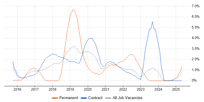 Job vacancy trend for Sprint Planning in Shropshire