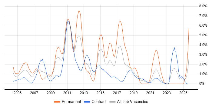 Job vacancy trend for SQL Developer in Shropshire Job vacancy trend for SQL Developer in Shropshire