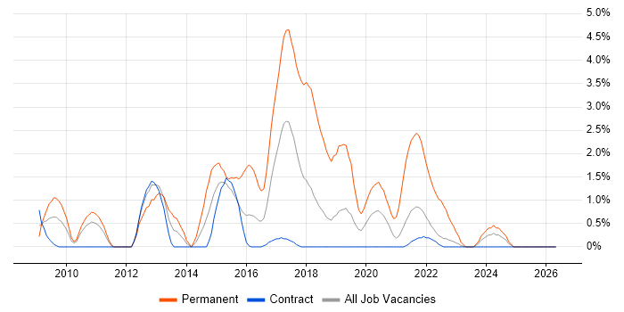 SQL Server Analysis Services job vacancy trend in Shropshire