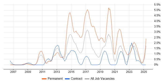 Job vacancy trend for SQL Server Integration Services in Shropshire