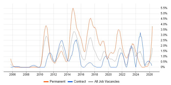 SQL Server Reporting Services job vacancy trend in Shropshire