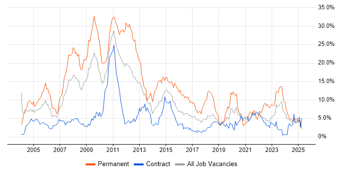 Job vacancy trend for SQL Server in Shropshire Job vacancy trend for SQL Server in Shropshire