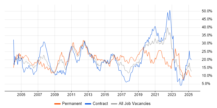 Job vacancy trend for SQL in Shropshire