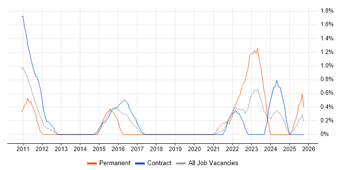 Stakeholder and Relationship Management job vacancy trend in Shropshire