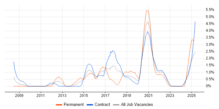 Job vacancy trend for Stakeholder Engagement in Shropshire Job vacancy trend for Stakeholder Engagement in Shropshire