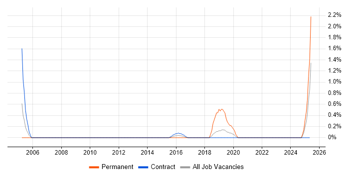 Job vacancy trend for Statistical Modelling in Shropshire Job vacancy trend for Statistical Modelling in Shropshire