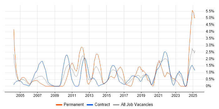 Job vacancy trend for Statistics in Shropshire Job vacancy trend for Statistics in Shropshire