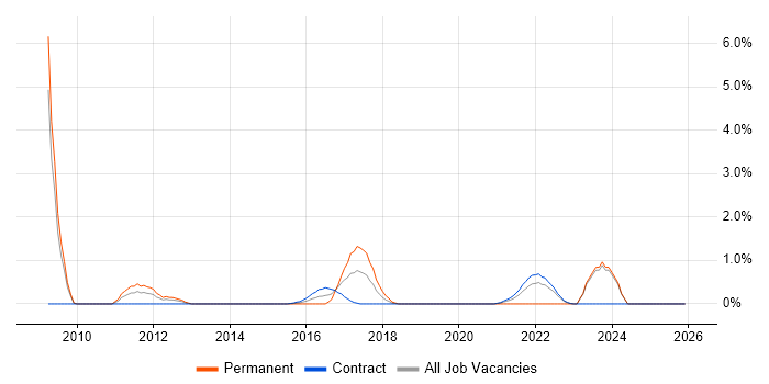Storyboarding job vacancy trend in Shropshire
