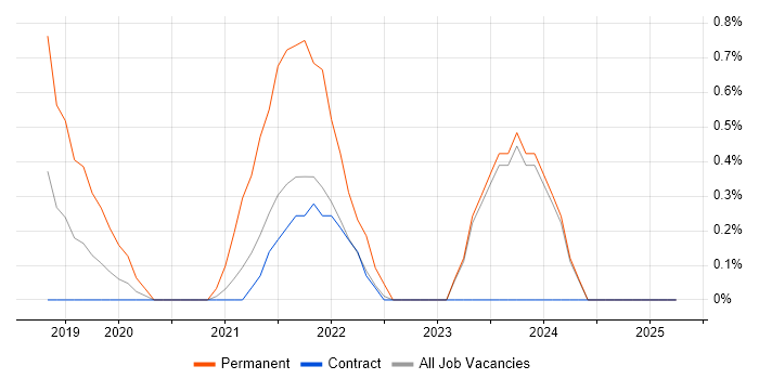 Job vacancy trend for Storytelling in Shropshire