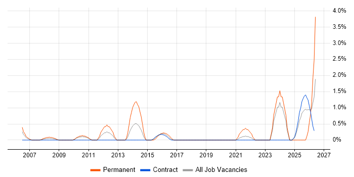 Strategic Planning job vacancy trend in Shropshire