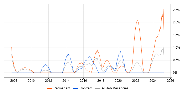 Job vacancy trend for Strategic Roadmap in Shropshire Job vacancy trend for Strategic Roadmap in Shropshire