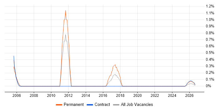 Structured Cabling job vacancy trend in Shropshire