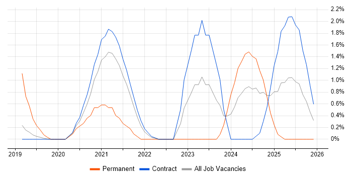 SuccessFactors job vacancy trend in Shropshire