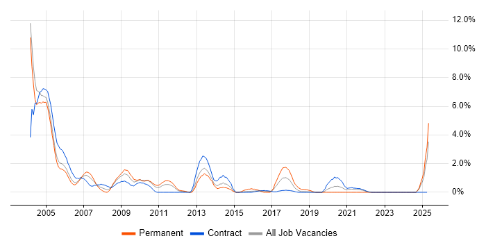 Job vacancy trend for Sun in Shropshire