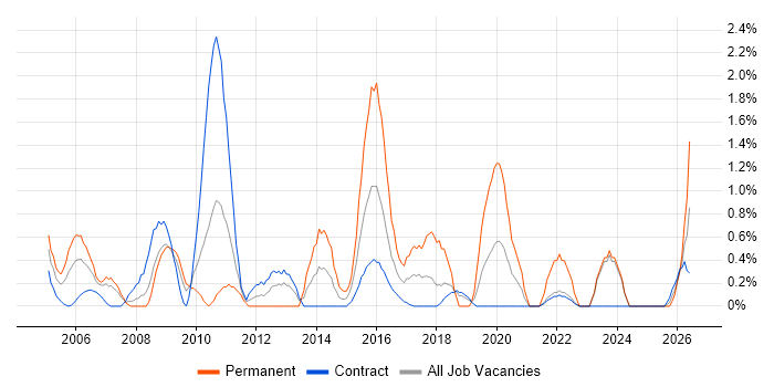 Supplier Management job vacancy trend in Shropshire