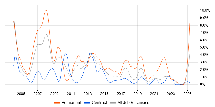 Job vacancy trend for Support Analyst in Shropshire