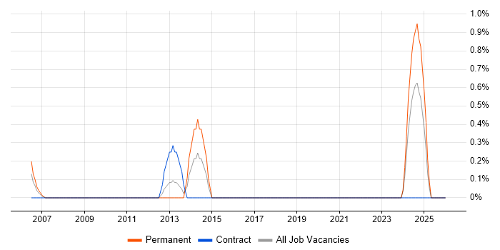 Support Assistant job vacancy trend in Shropshire