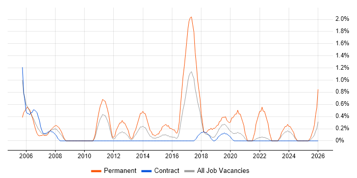 Support Manager job vacancy trend in Shropshire