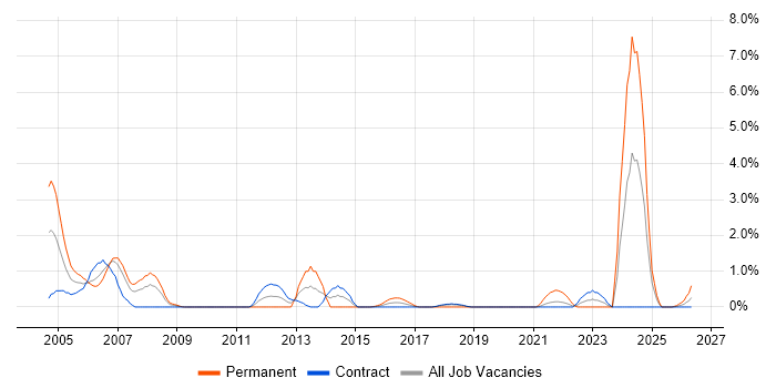 Support Specialist job vacancy trend in Shropshire