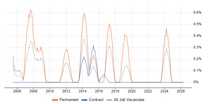 Support Team Leader job vacancy trend in Shropshire