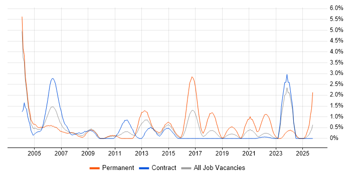 Support Technician job vacancy trend in Shropshire