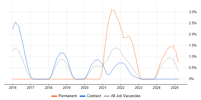 Job vacancy trend for Swagger in Shropshire