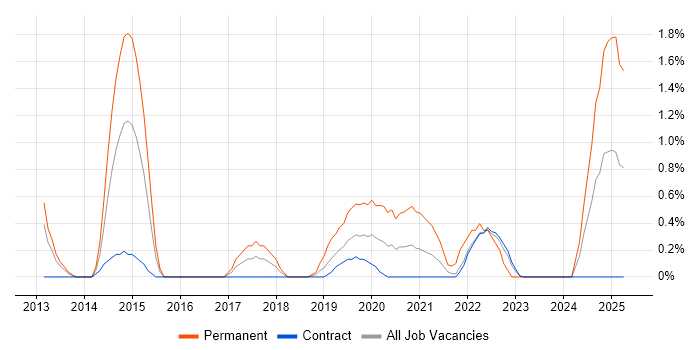 Job vacancy trend for Symfony in Shropshire Job vacancy trend for Symfony in Shropshire