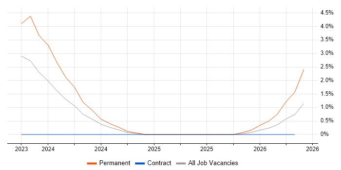 SYSPRO job vacancy trend in Shropshire