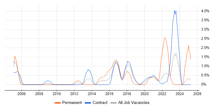 Job vacancy trend for System Integration Testing in Shropshire Job vacancy trend for System Integration Testing in Shropshire