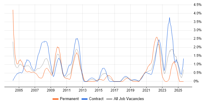 System Testing job vacancy trend in Shropshire
