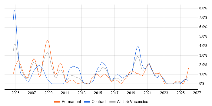 Systems Analysis job vacancy trend in Shropshire