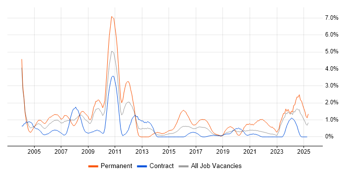 Job vacancy trend for Systems Analyst in Shropshire