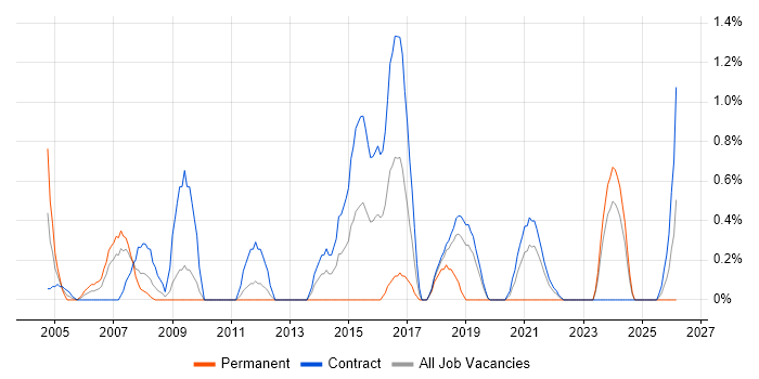 Systems Architect job vacancy trend in Shropshire
