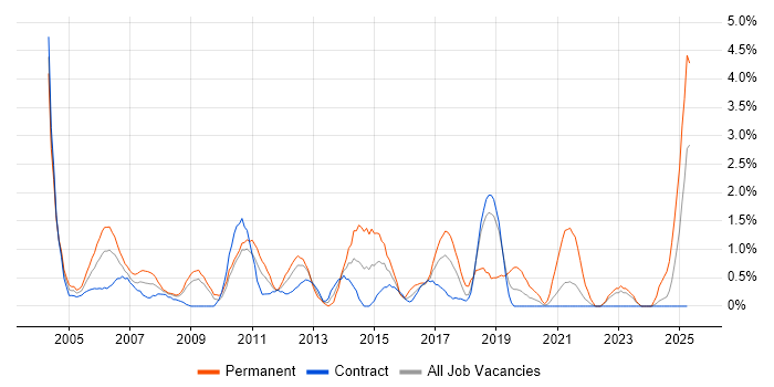 Job vacancy trend for Systems Engineer in Shropshire Job vacancy trend for Systems Engineer in Shropshire