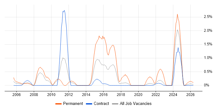 Systems Manager job vacancy trend in Shropshire