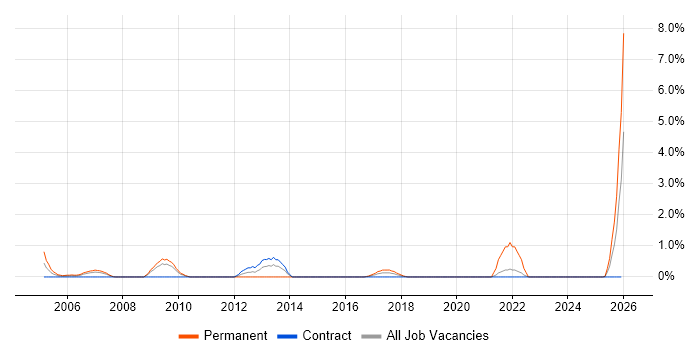 Systems Support Analyst job vacancy trend in Shropshire