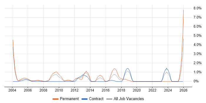 Systems Support job vacancy trend in Shropshire
