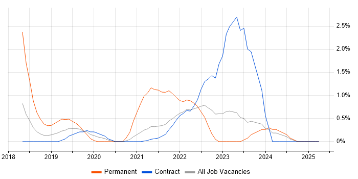 Job vacancy trend for Tableau in Shropshire Job vacancy trend for Tableau in Shropshire