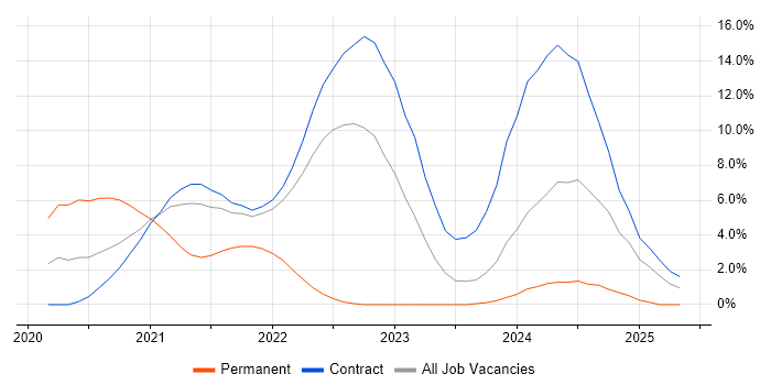 Job vacancy trend for Talend in Shropshire Job vacancy trend for Talend in Shropshire